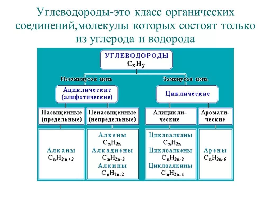 Соединения в которых есть водород. Классификация углеводородов химия. Органическая химия классификация углеводородов. Органические соединения углеводороды. Органическое соединения класса углеводородов.