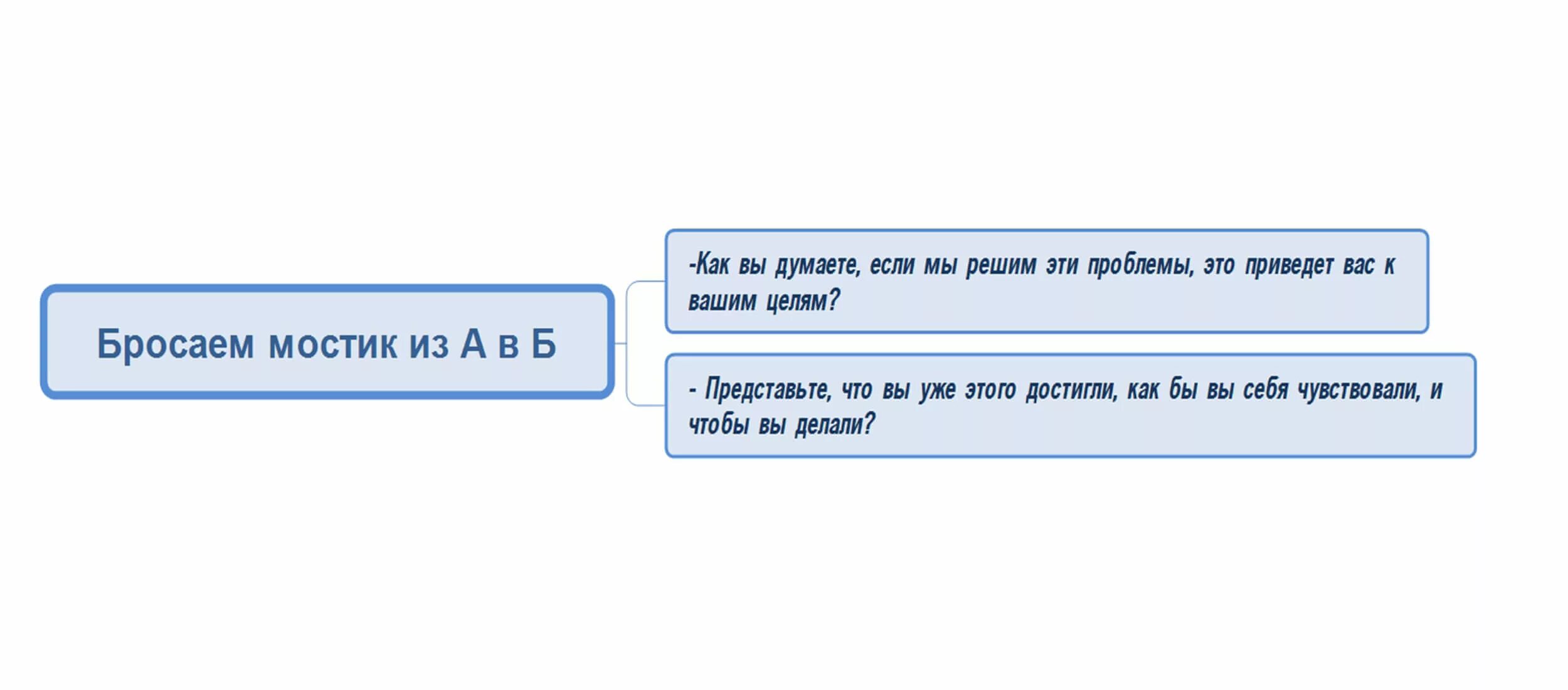 Чек скрипт. Скрипт консультации. Скрипт в консультировании это. Продающий скрипт. Скрипт продаж психолога.