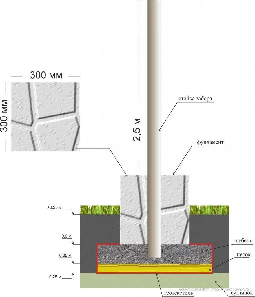 Какая труба под забор. Фундамент под стойки забора чертеж. Схема монтажа заборного столба. Схема бетонирования столба. Бутование столбов забора схема.