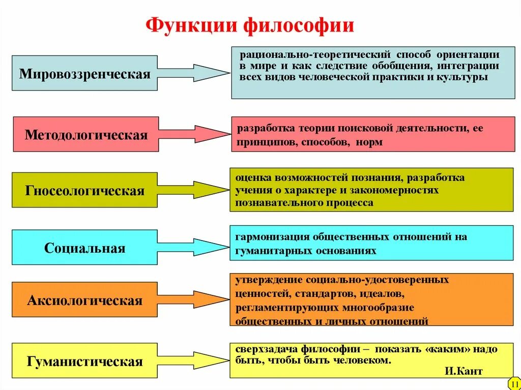 Функция философии состоит в том. Основные функции философии. Ценностная функция философии. Фундаментальная функция философии. Функции философии как науки.