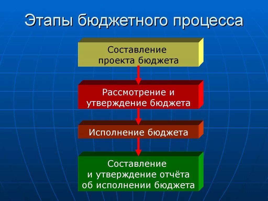 На этом этапе составляет. Этапы бюджетного процесса. 4 Этапа бюджетного процесса. Стадии бюджетного процесса. Стадии и этапы бюджетного процесса.