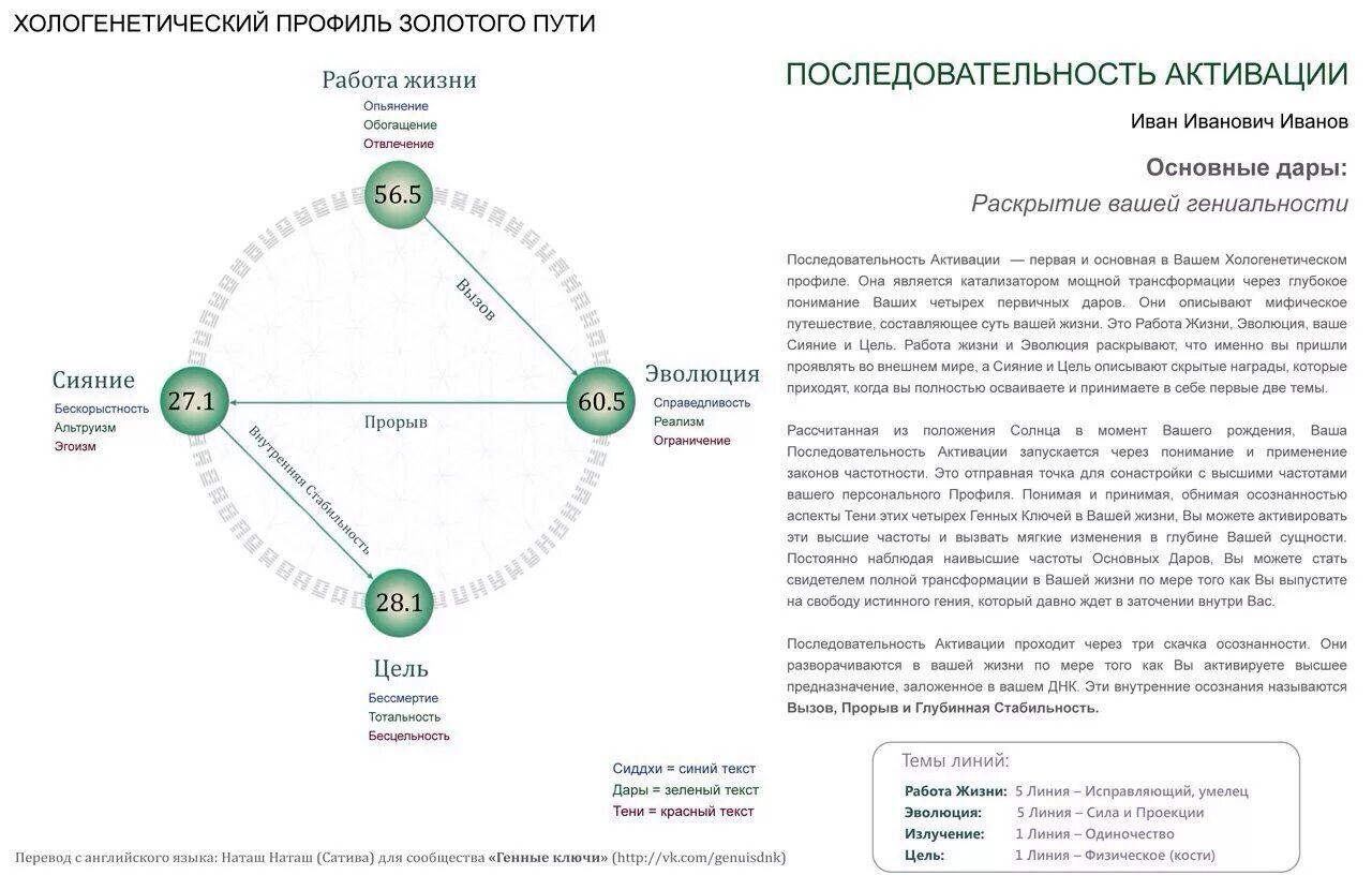 Хологенетический профиль и генные ключи. Генные ключи путь активации. Хологенетический профиль расшифровка. Генные ключи расшифровка