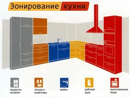 Функциональные зоны кухни