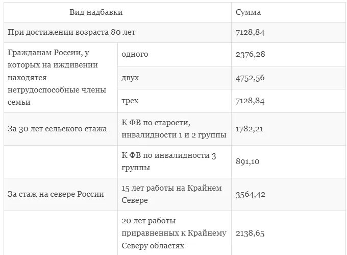 Размер социальной пенсии в 2022. Социальная пенсия в 2022 году размер. Социальная пенсия по старости размер в 2022. Надбавка пенсионерам в 2022. Какая надбавка к пенсии с 1 апреля