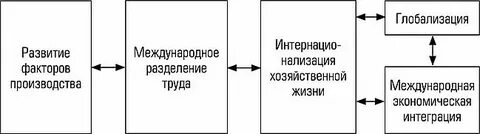 Процесс ведущие