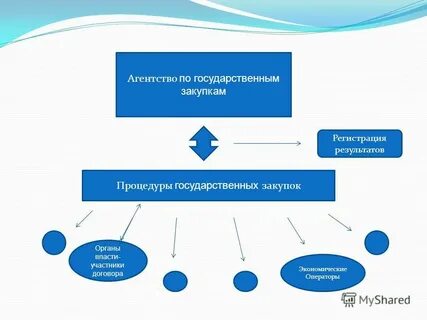 Закупки органами власти