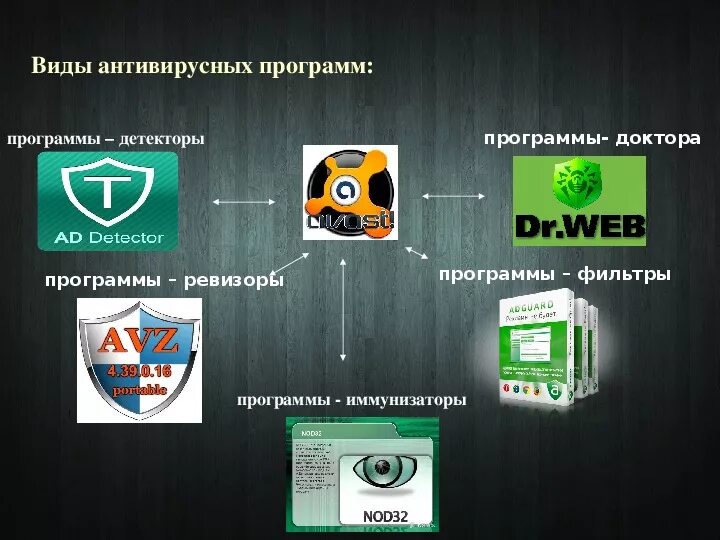 Классификация антивирусных программ детекторы. Антивирусные программы детекторы примеры. Типы программ антивирусов. Антивирусные программы программы-детекторы программы-доктора. Антивирусные детекторы