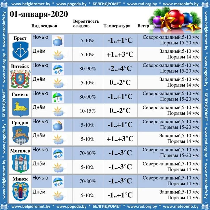 Погода в Минске. Беларусь погода в Минске. Прогноз погоды Гродно. Гродно Беларусь погода.