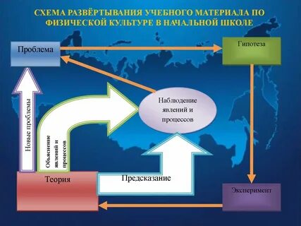 Процесс образования явления