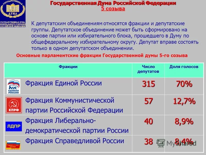 Партии россии описание. Политические партии в государственной Думе. Политические партии в Госдуме РФ. Политические партии в Думе. Партии входящие в государственную Думу.