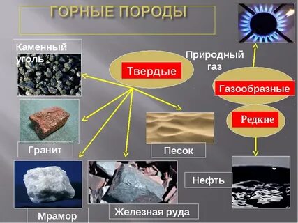 нефть газ каменный уголь железная руда