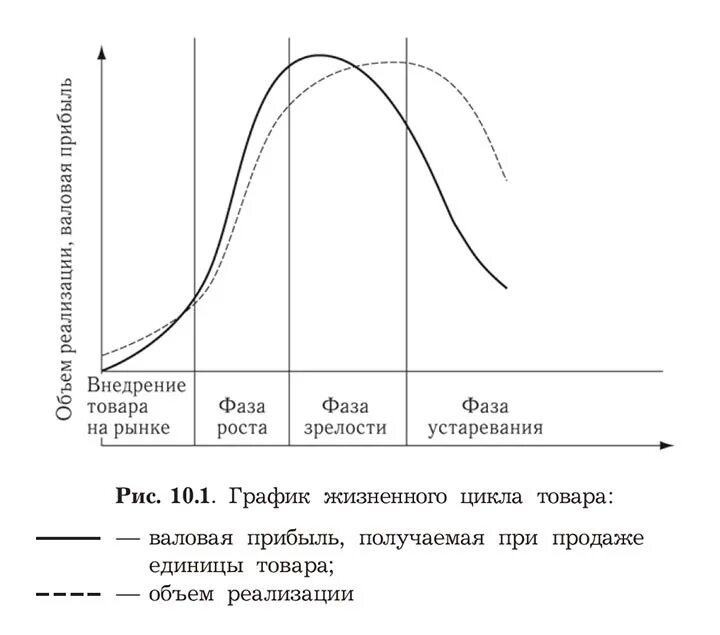 Внедрение продукта в компании. График жизненного цикла красный октябрь. Жизненный цикл продукции график. Стадии жизненного цикла товара на рынке. 4 Стадии жизненного цикла товара.