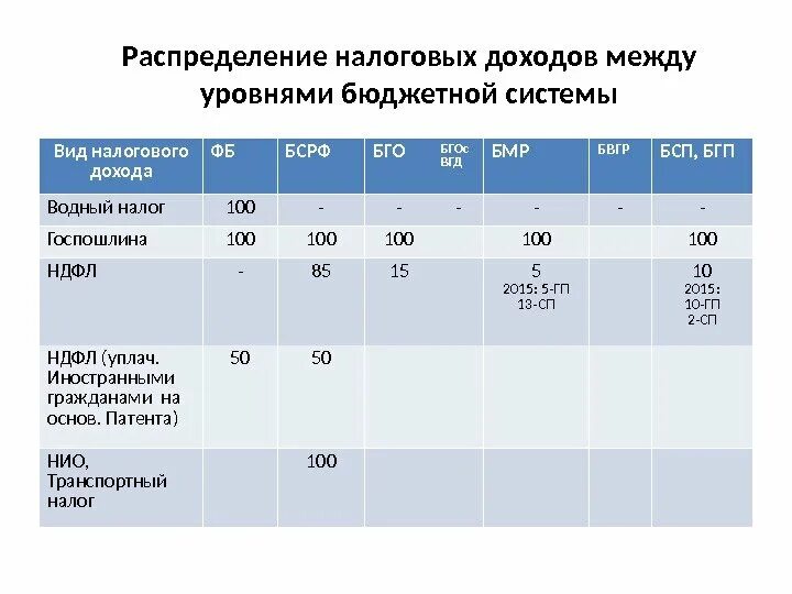 Распределение налогов по бюджетам 2025. Распределение налогов по бюджетам 2025