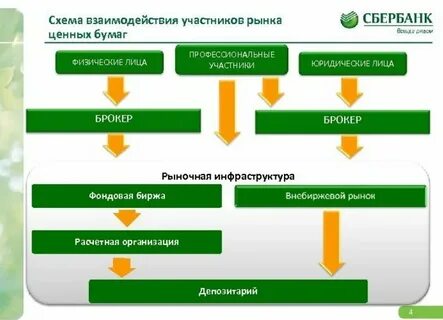 Сбербанк фондовый рынок