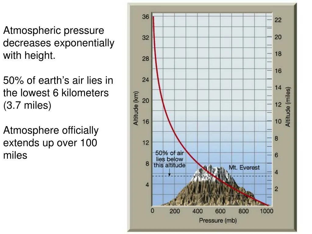 Atmospheric Pressure. Атмосферное давление на уровне моря. Pressure Altitude calculation. Pressure decrease. Давление атмосферное сегодня в ростове на дону