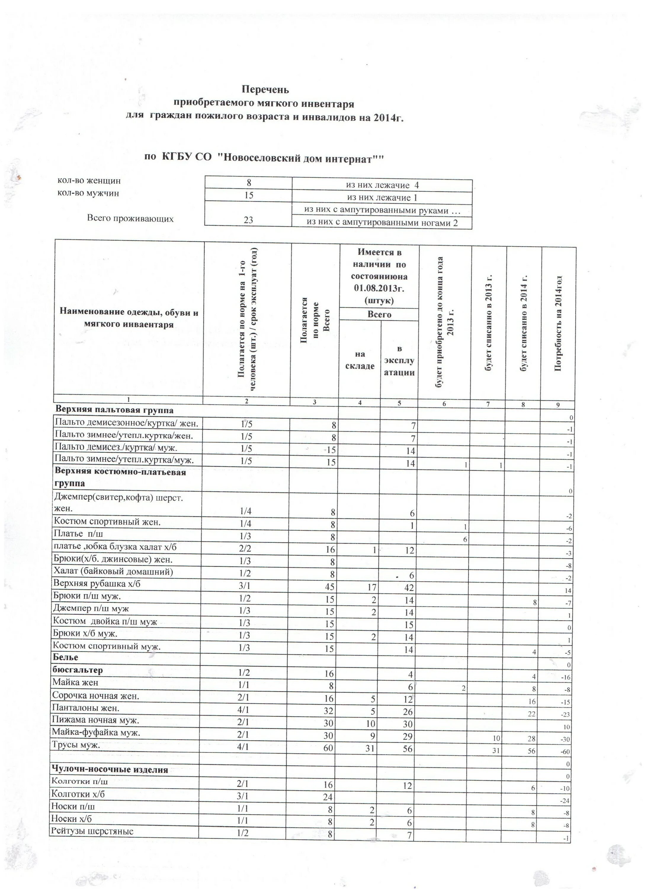 Справка по обеспечению мягким инвентарем. Норматив обеспеченности получателя социальных услуг. Срок службы мягкого инвентаря в детском саду. Нормы обеспечения мягким инвентарем. Норматив обеспеченности получателя социальных услуг.