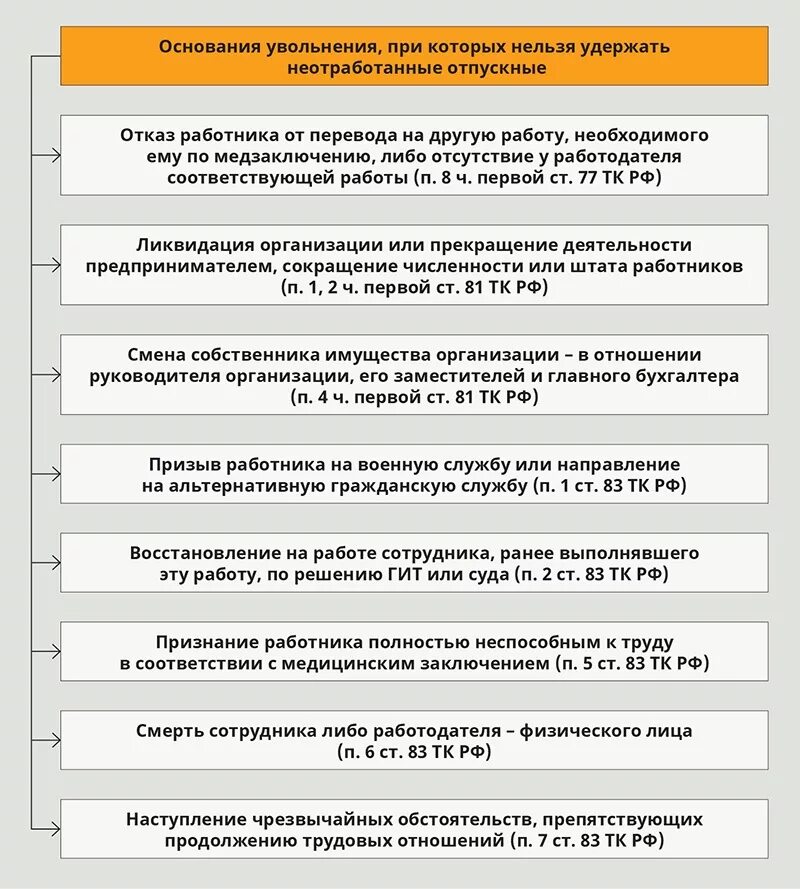 Тк компенсация отпуска при увольнении. Удержание за отпуск при увольнении. Основания увольнения. Удержать компенсацию за неотработанные дни отпуска. Основания для увольнения работника.