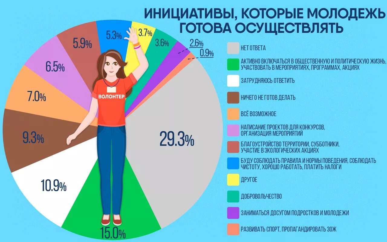 Сколько хватает женщине. Социальная работа инфографика. Статистика в жизни человека. Интерес молодежи к политике. Интересы современной молодежи статистика.