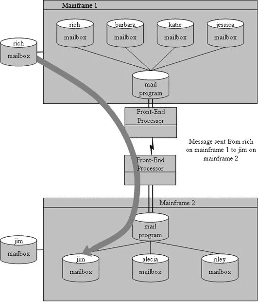 Dp message command start. Dp message command start
