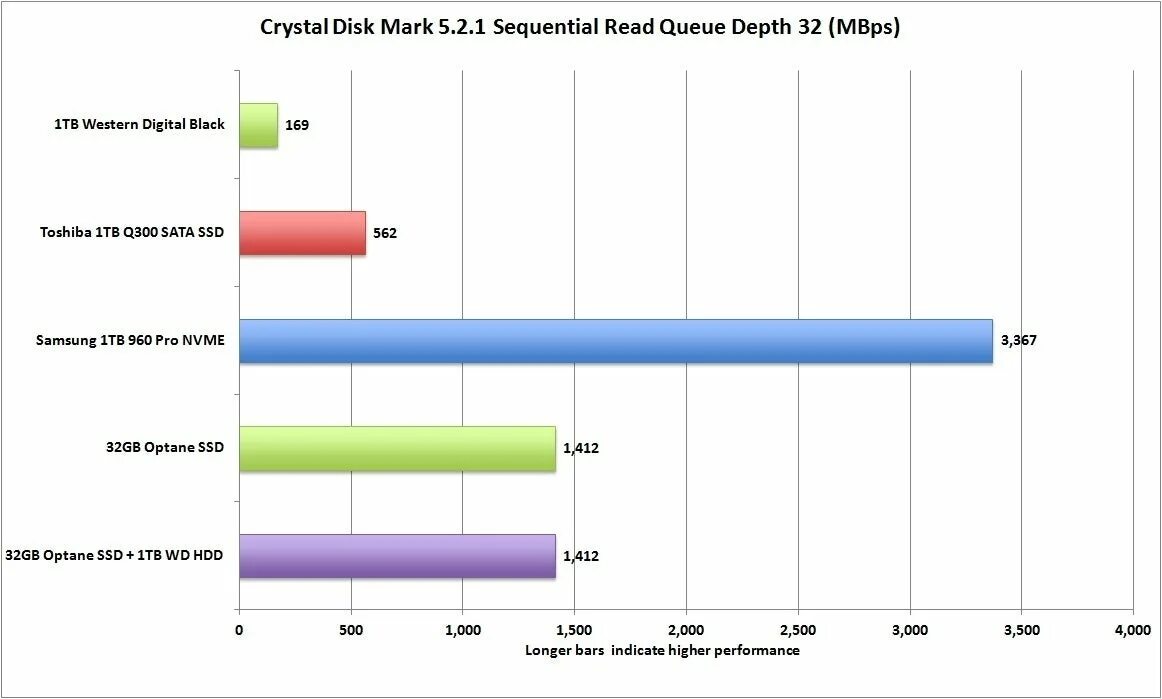 График производительность HDD SSD. Сравнение стоимости SSD И HDD. Динамика цен на HDD 2022. Показатели ускорения Intel Optane.