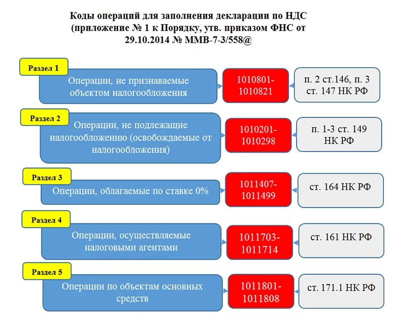 Коды операций. Коды операций НДС. Код операции НДС. Код операции в декларации по НДС. Что значит код операции