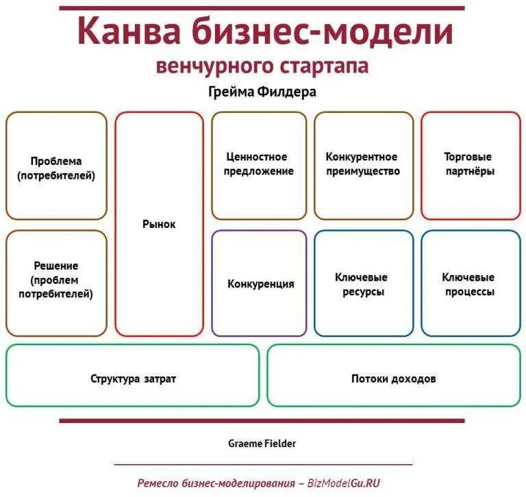 Бизнес модель платформа. Ценности стартапа. Ценности стартапа. Бизнес модель леан канвас. Этапы создания стартапа.