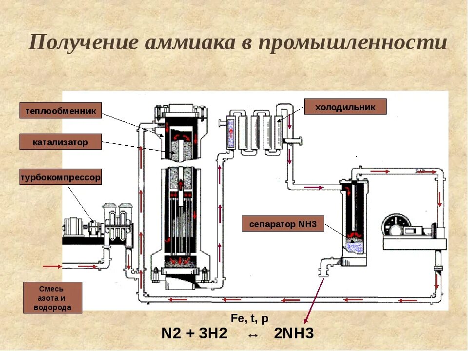 Производство аммиака реакция. Способы получения аммиака в промышленности. Промышленный способ получения аммиака. Промышленное получение аммиака реакция. Схема синтеза аммиака в промышленности.