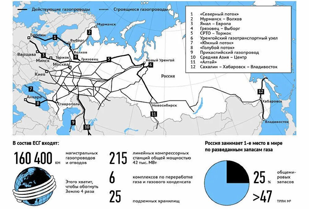 Нефть и газ российской федерации. Карта магистральных газопроводов России. Карта трубопроводов Газпрома. Единая система газоснабжения России схема. Схема газовых трубопроводов России.