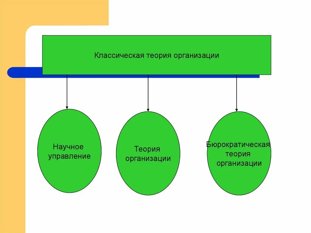 Модели теорий организаций. Классическая теория организации. Классическая теория орга. Классическая организационная теория. Классическая теория организации управления.