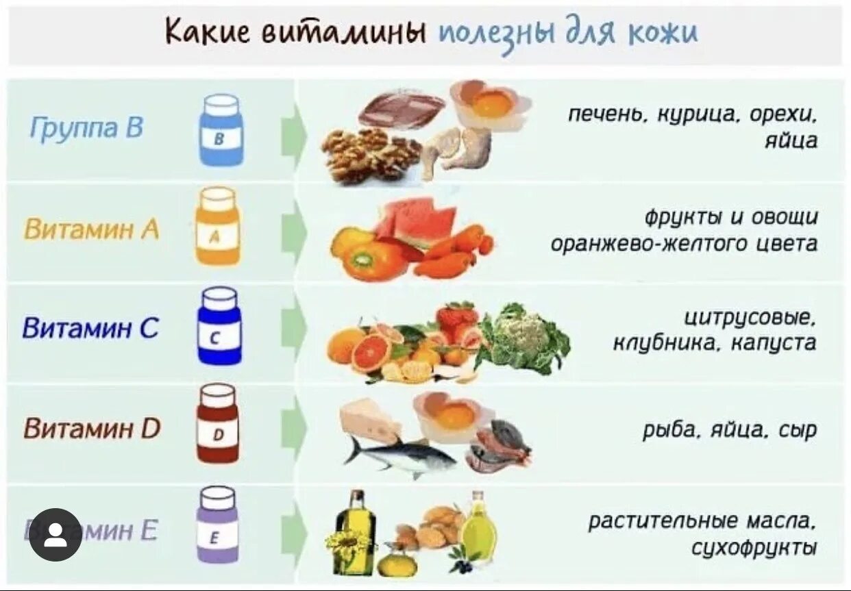 Для улучшения кожи лица какие витамины пить. Какие витамины для кожи. Продукты полезные для кожи. Витамины для кожи в продуктах. Витамины полезные для кожи.