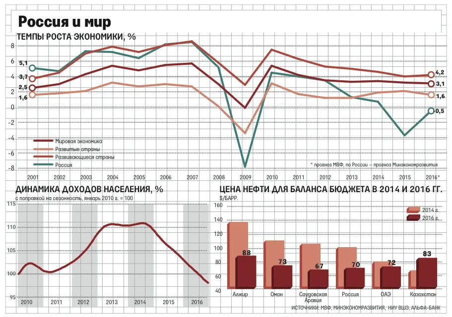Экономический рост в России диаграмма. Диаграмма роста экономики России. Рост экономики России. Экономика России график. Экономика россии 13