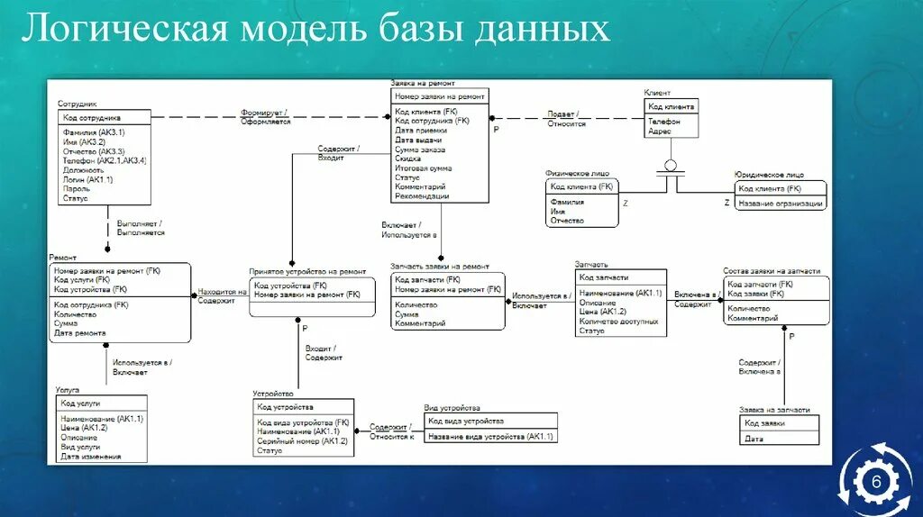 Логическая модель базы данных 1с. Логическая модель БД сервисного центра. Логическая модель данных библиотека база данных. Логическая модель базы данных бухгалтерии.