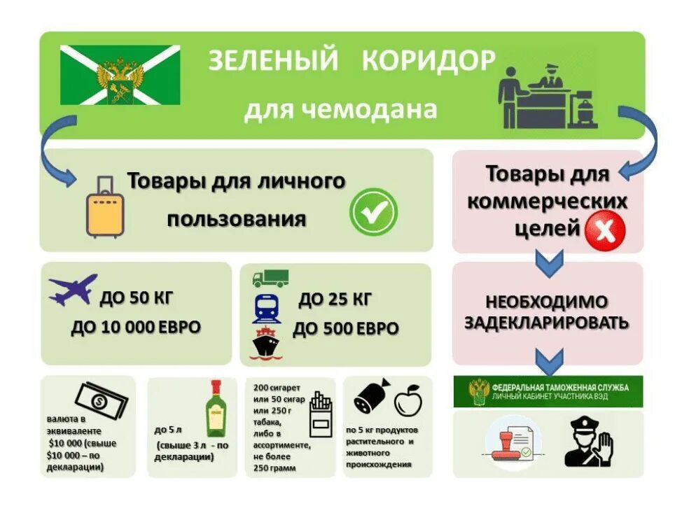Сколько можно перевести границу. Товары для личного пользования. Таможенный контроль товаров для личного пользования. Провоз продуктов через границу. Порядок ввоза товаров.