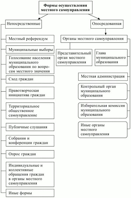 Формы осуществления местного самоуправления. Формы реализации местного самоуправления в РФ. Каковы формы осуществления местного самоуправления. Формы местного самоуправления в РФ таблица. Представительные формы местного самоуправления