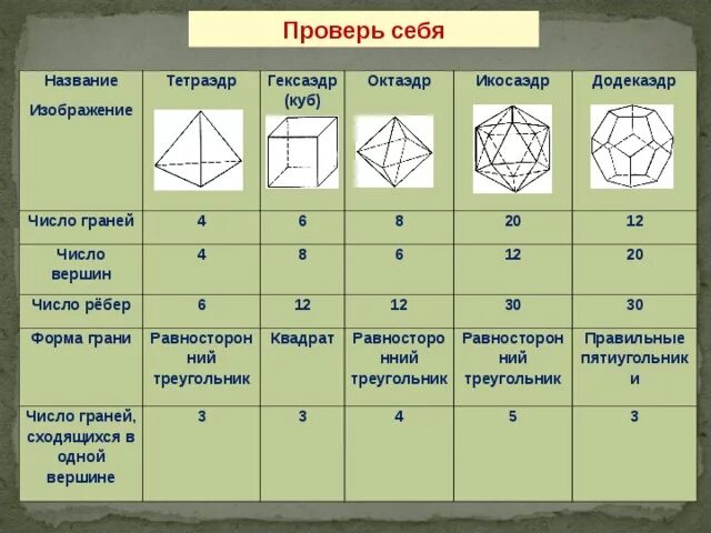 Правильные многогранники таблица форма грани. Форма грани тетраэдра. Форма грани гексаэдра. Таблица правильных многогранников 10 класс.