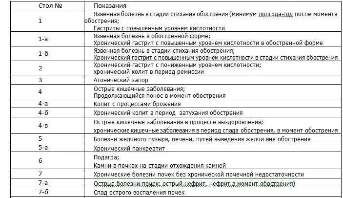 Стол номер после операции. Диеты по Певзнеру таблица характеристика. Характеристика диет столов по Певзнеру таблица. Диеты столы 1-15 таблица лечебные медицинские. Диета столы 1-15 таблица.