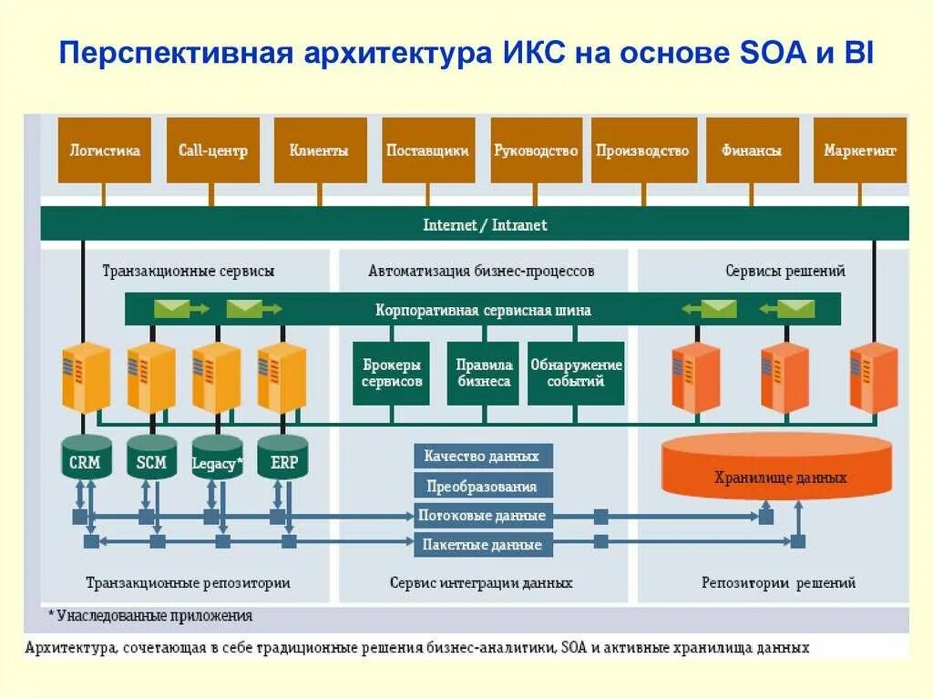 Архитектура корпоративных информационных систем (кис). Архитектура ИС предприятия. ИТ архитектура. Архитектура информационной подсистемы. Модели кис