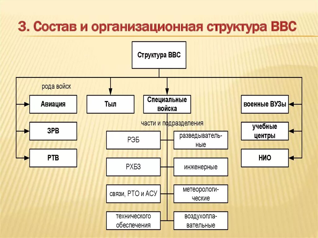 Структура ВВС России схема. Воздушно космические силы вс РФ организационная структура. Организационная структура ВВС РФ. Организационная структура ВВС вс РФ. Назначение данного подразделения