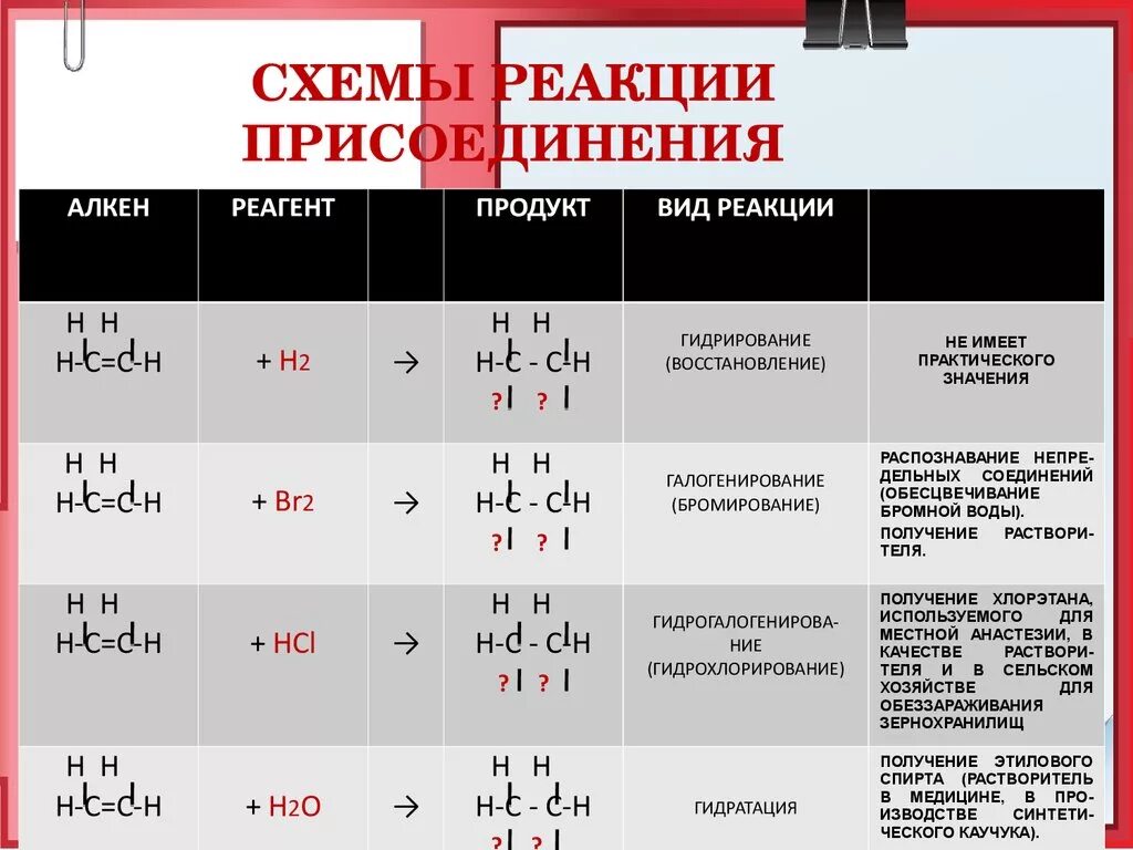 Алкены схемы. Схема реакции. Реакция присоединения. Алкены реакция присоединения. Химические реакции алкенов.