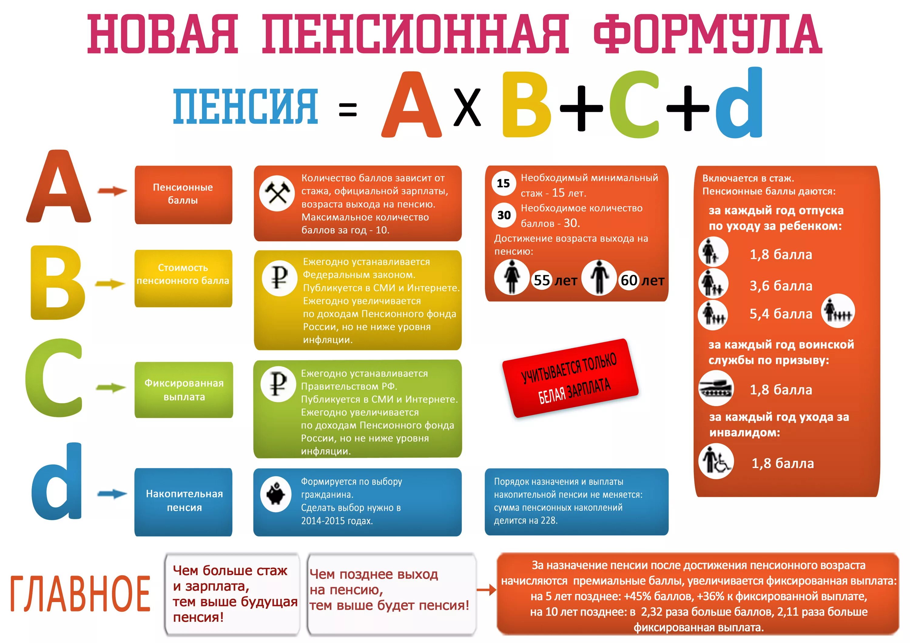 Как рассчитать размер будущей пенсии. Новая пенсионная формула. пенсионные баллы. формула пенсионных баллов. новая пенсионная формула расчета пенсии.