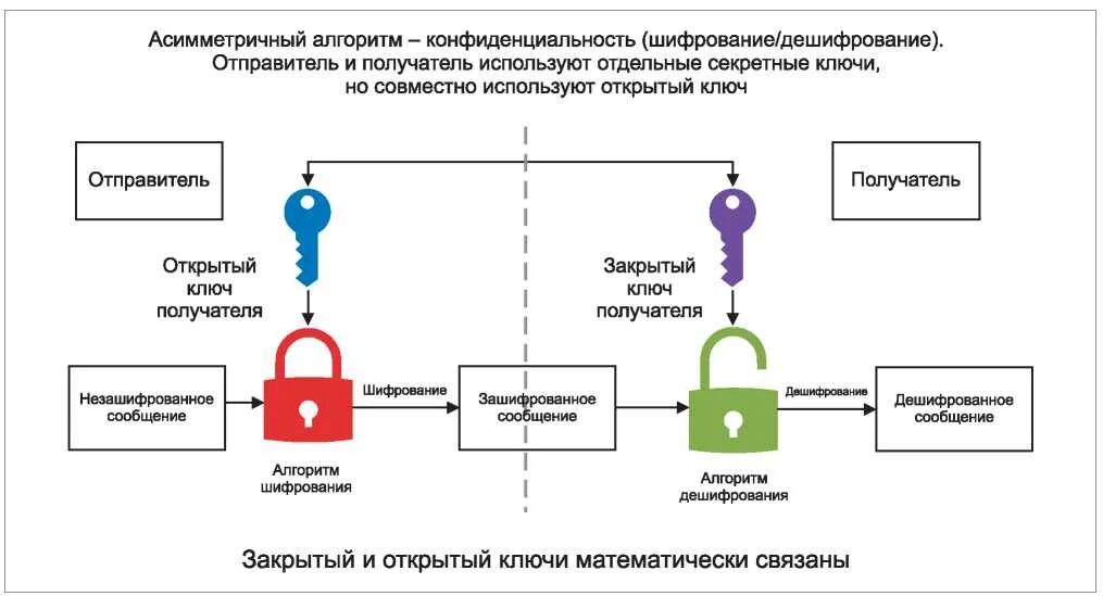 Схема ассиметричного шифрования. Шифрование с открытым ключом асимметричное шифрование. Схема асимметричной криптосистемы. Схема ключа шифрования. Закрытый ключ для расшифровки