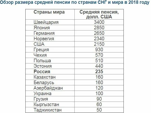 Средние пенсии в Европе 2020 таблица. Какие пенсии в нижегородской области