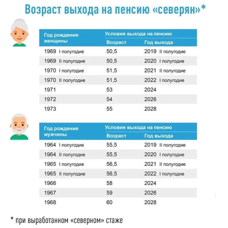 25 стажа для пенсии. Пенсионный Возраст саж. Таблица выхода на пенсию на севере женщины. Пенсионный Возраст на севере для женщин. Возраст выхода на пенсию.