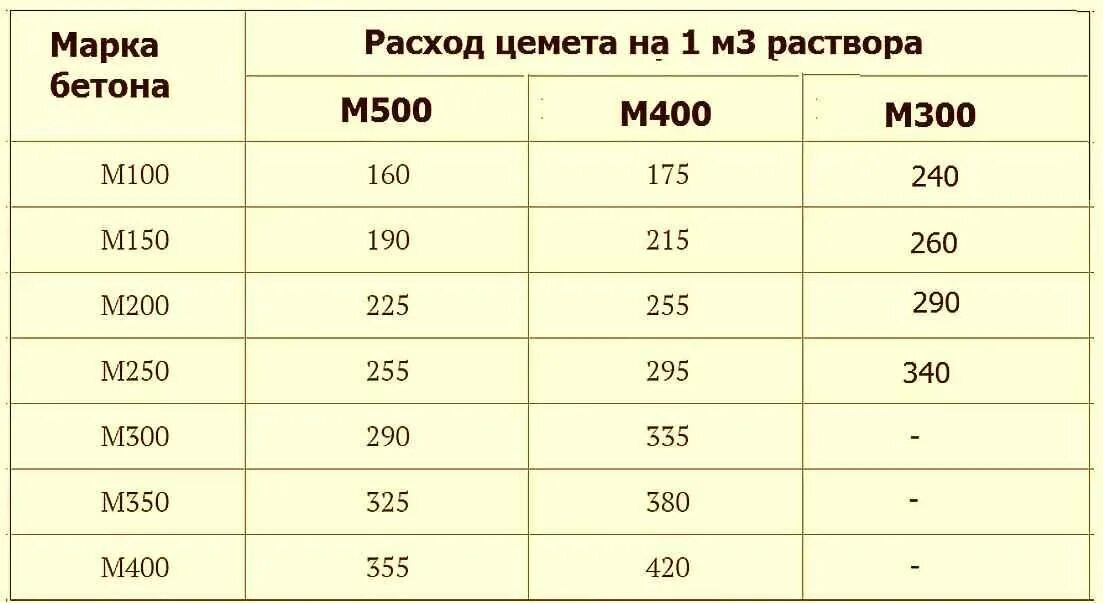 Сколько нужно цемента для приготовления