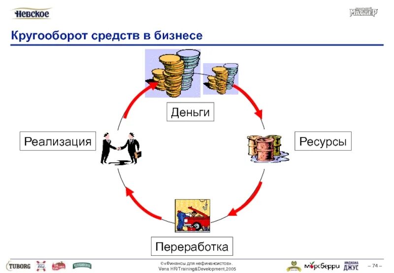 Схема деньги товар деньги. Круговорот денег. Товар деньги товар. Схема товар деньги товар. Оборота и т д