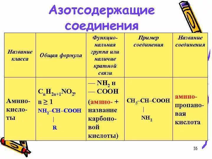 Классификация азотсодержащих органических соединений. Азотсодержащие органические соединения таблица. Классификация азотсодержащих органических соединений схема. Азотосодержащие соединения. Классификация.. Кислородсодержащие соединения азотсодержащие соединения