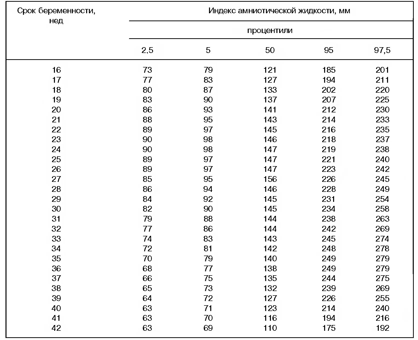 Индекс амниотической жидкости норма по неделям. Индекс амниотической жидкости по неделям беременности норма. Нормы показателей ИАЖ. Индекс амниотической жидкости по УЗИ норма. Нормы размеров плода по неделям