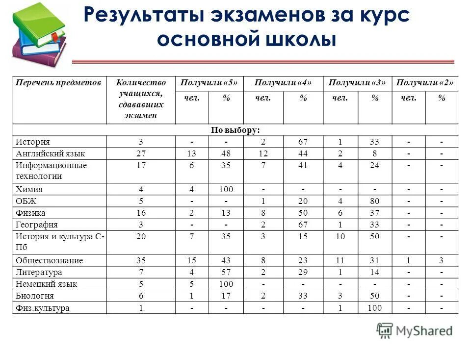 Результаты егэ. Советы для успешной сдачи экзамена. Согласно результатов экзаменов он был лучшим не. Согласно результатов экзаменов он был лучшим не. Егэ.