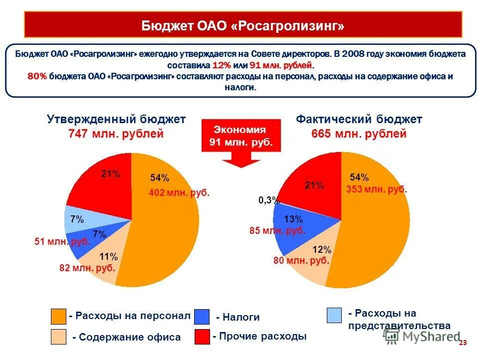 Схема предоставления субсидии. Акг для сведения. Выделение субсидий. Акг для сведения. Субсидия акционерным обществам из бюджета.