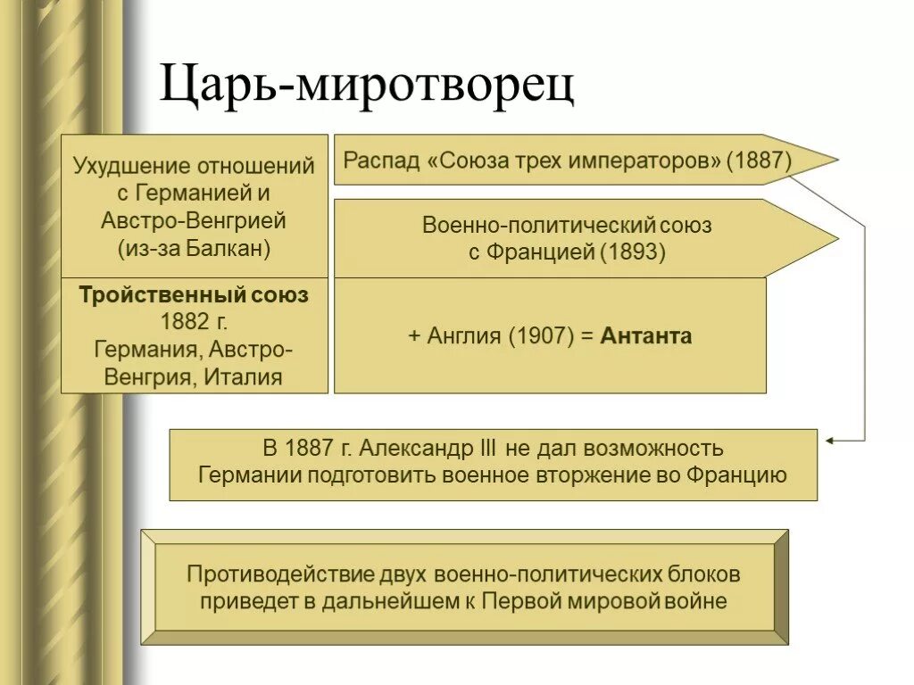 Россия и франция при александре 3. Отношения России и Германии при Александре 3. Взаимоотношения России с Германией при Александре 3. Распад Союза трех императоров.